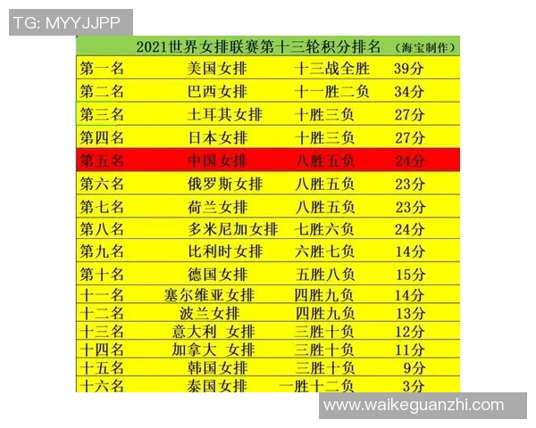 南京排球队在选拔赛中以55分稳居积分榜首位 南京排球队在选拔赛中以55分稳居积分榜首位